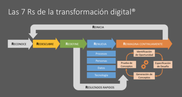 PeopleWeb - Procesos 7Rs de la TD