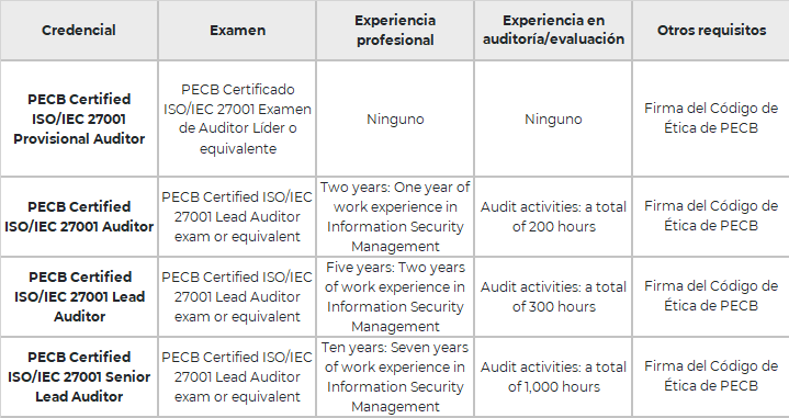 ISO/IEC 2700ISO/IEC 27001 Lead Auditor requisitos ISO/IEC 27001 Lead Auditor requisitos