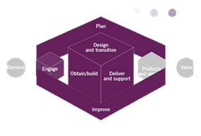 ITIL con la transformación digital