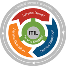 ITIL con la transformación digital